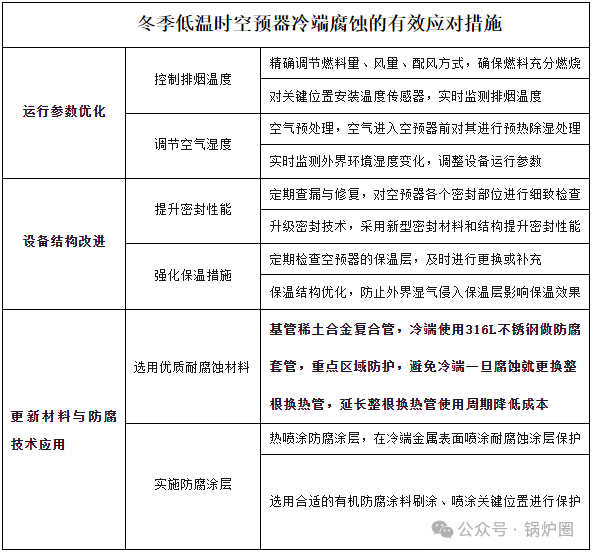 冬季低温对空预器的影响及应对措施