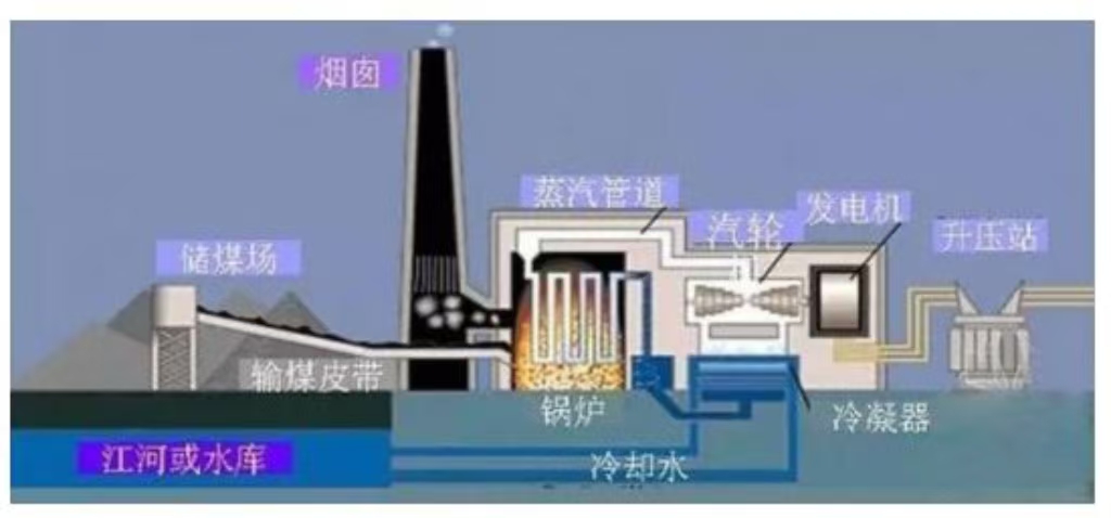 火电厂发电原理