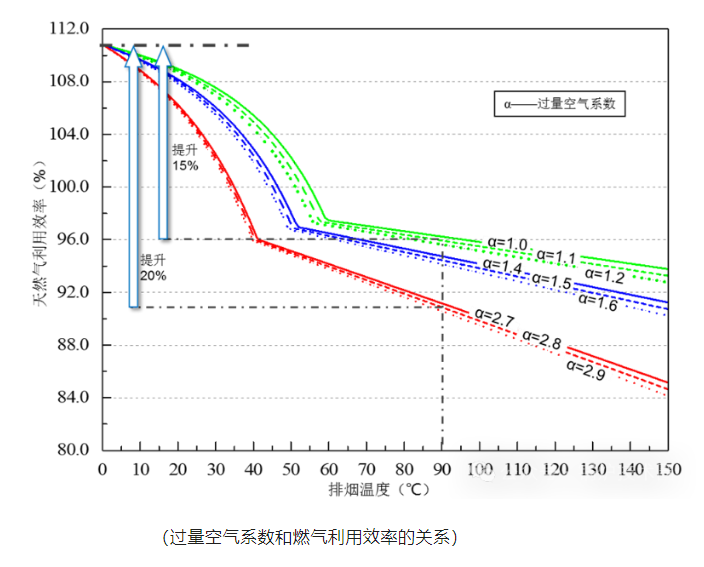 燃气锅炉要控制烟气氧含量