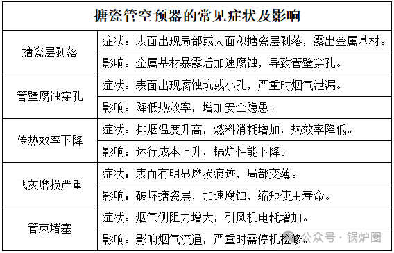搪瓷管空预器的常见症状及影响